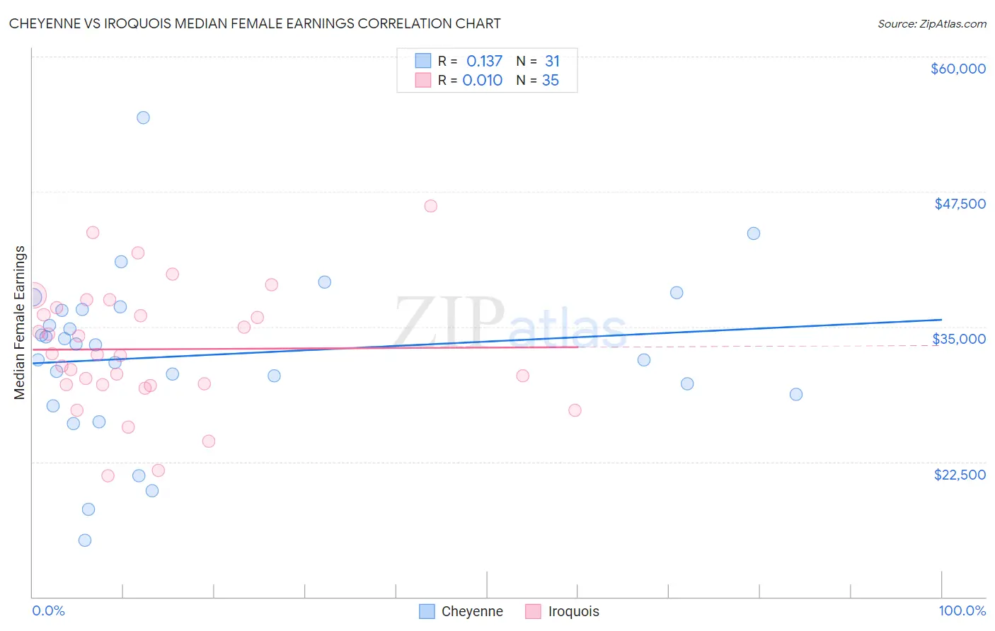 Cheyenne vs Iroquois Median Female Earnings