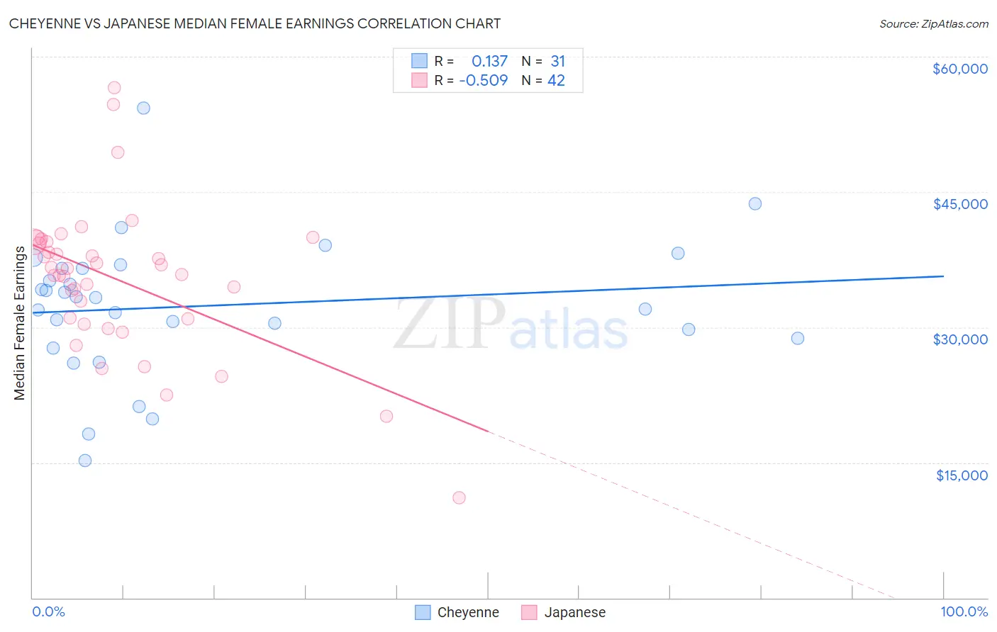 Cheyenne vs Japanese Median Female Earnings