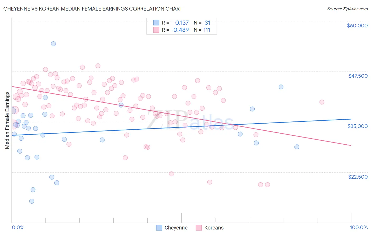 Cheyenne vs Korean Median Female Earnings