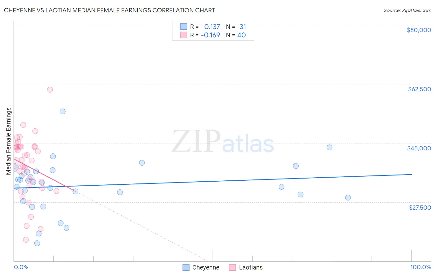 Cheyenne vs Laotian Median Female Earnings