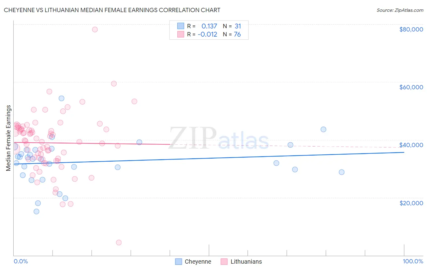 Cheyenne vs Lithuanian Median Female Earnings