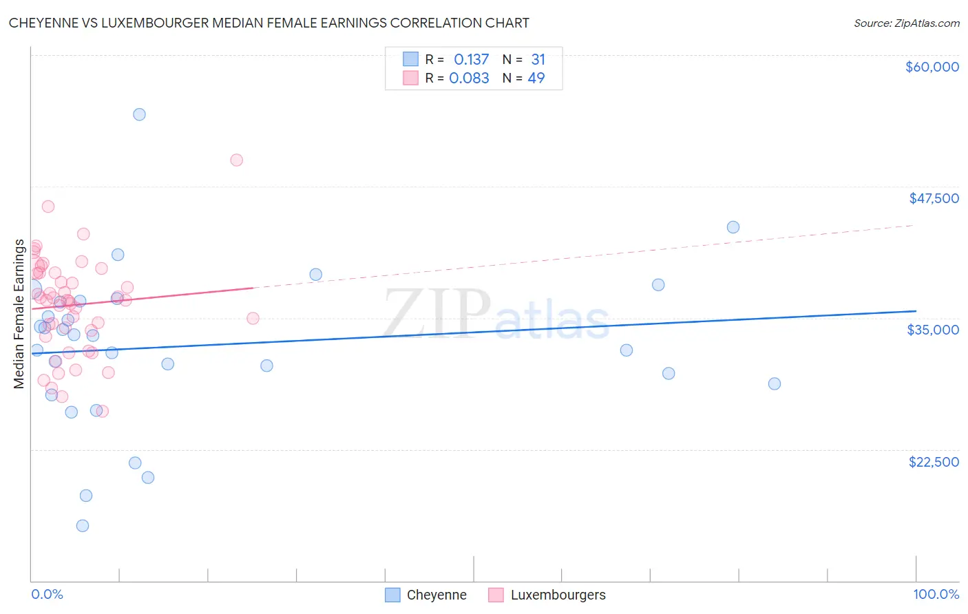 Cheyenne vs Luxembourger Median Female Earnings