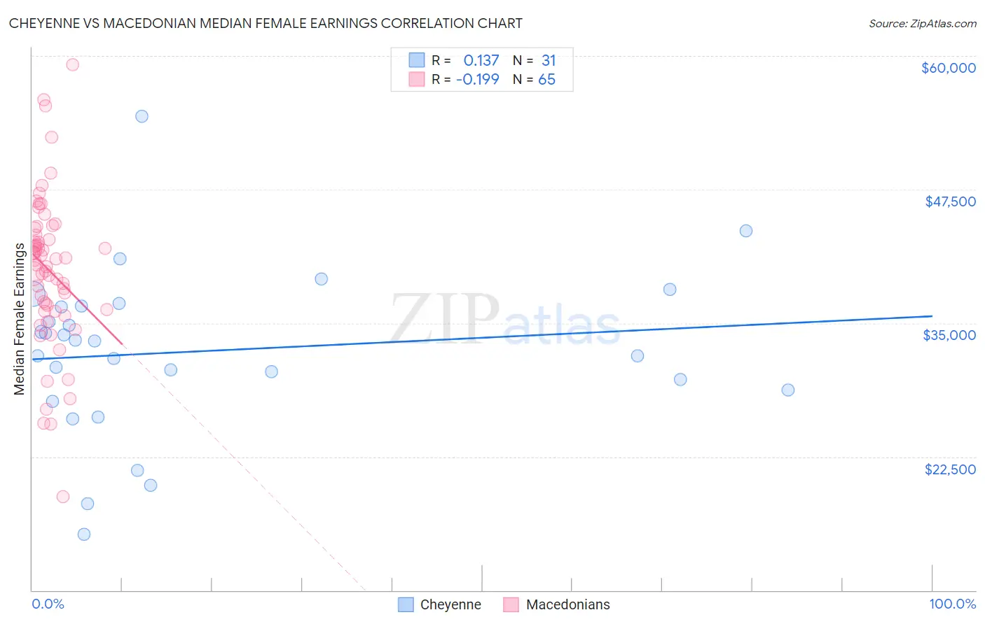 Cheyenne vs Macedonian Median Female Earnings