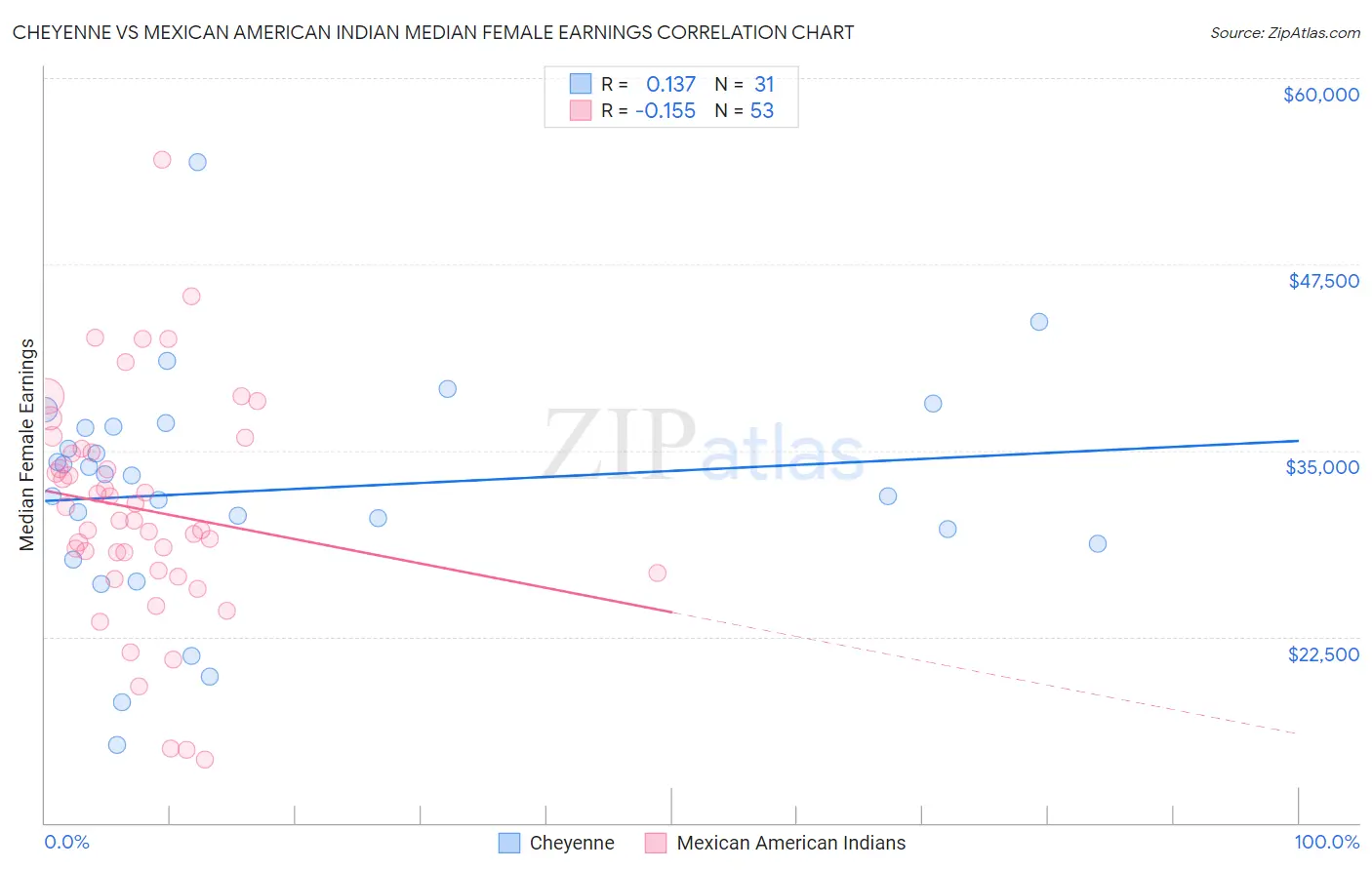 Cheyenne vs Mexican American Indian Median Female Earnings