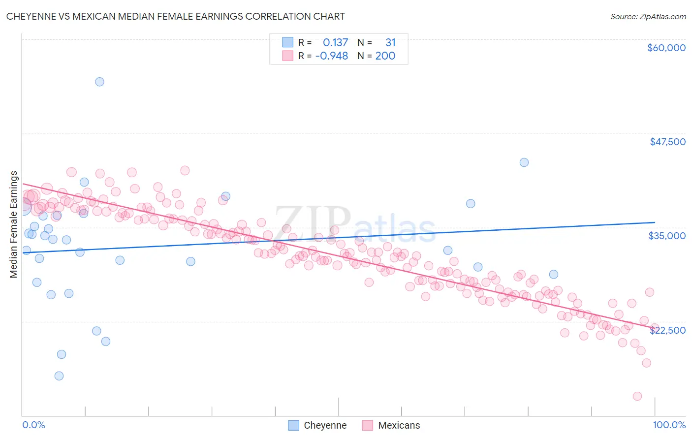Cheyenne vs Mexican Median Female Earnings
