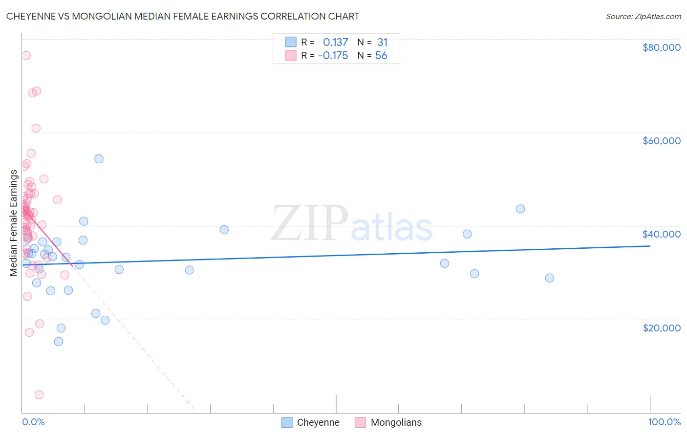 Cheyenne vs Mongolian Median Female Earnings