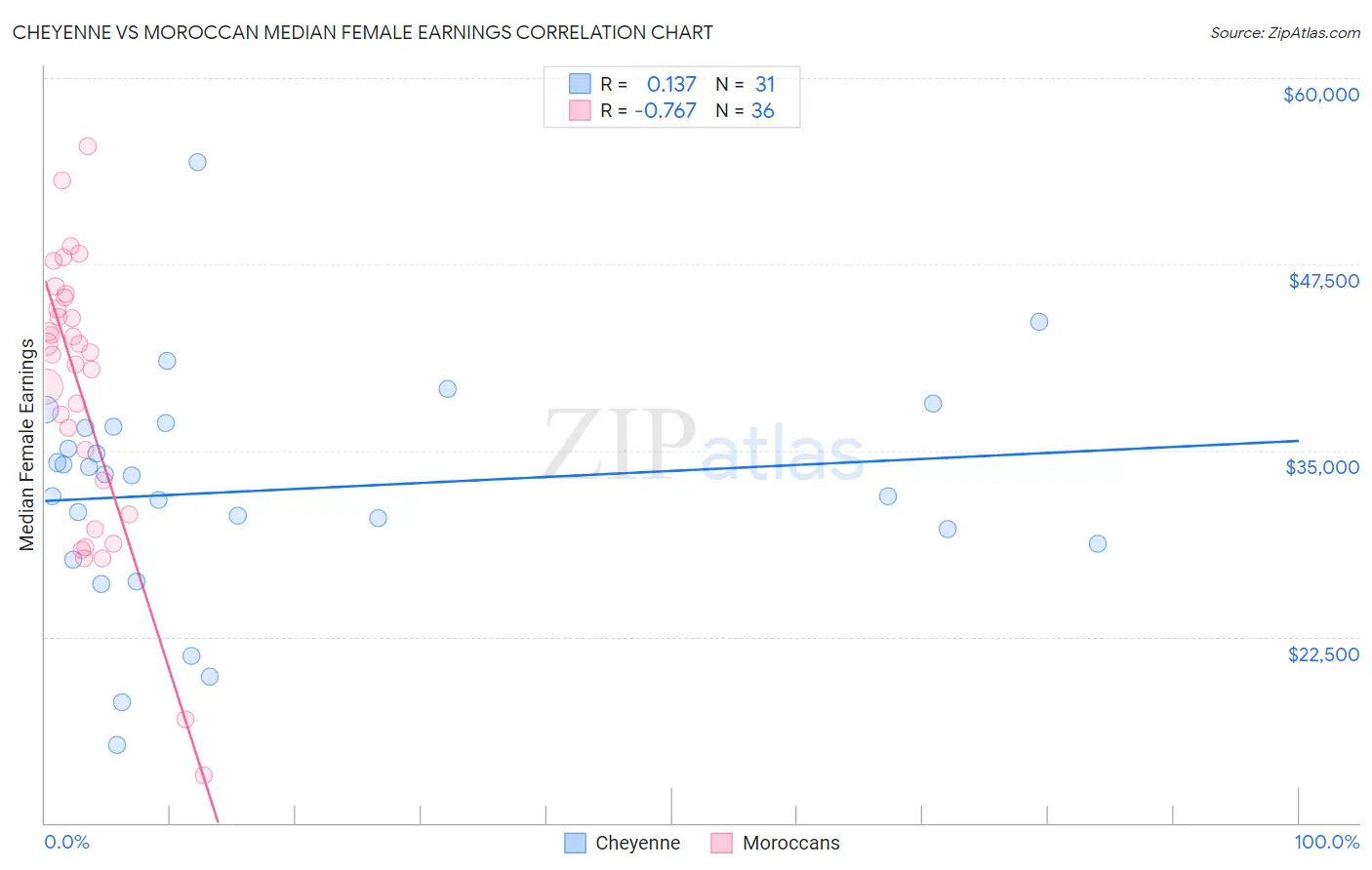 Cheyenne vs Moroccan Median Female Earnings