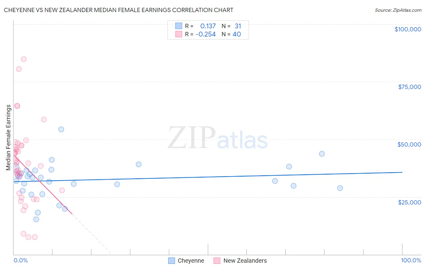 Cheyenne vs New Zealander Median Female Earnings