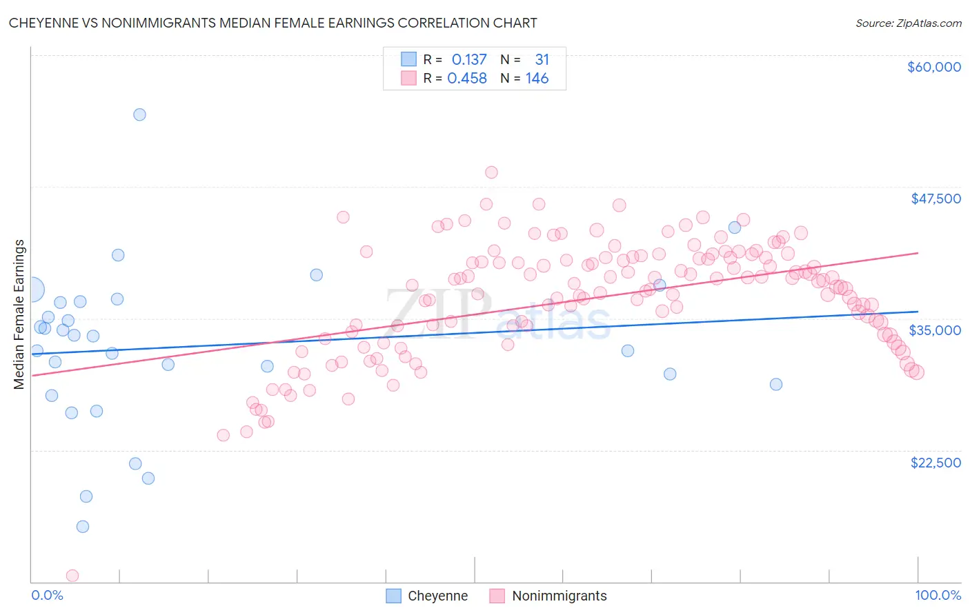 Cheyenne vs Nonimmigrants Median Female Earnings