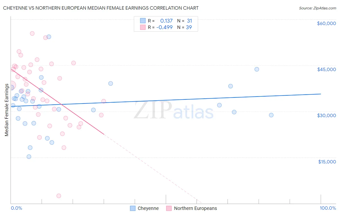 Cheyenne vs Northern European Median Female Earnings