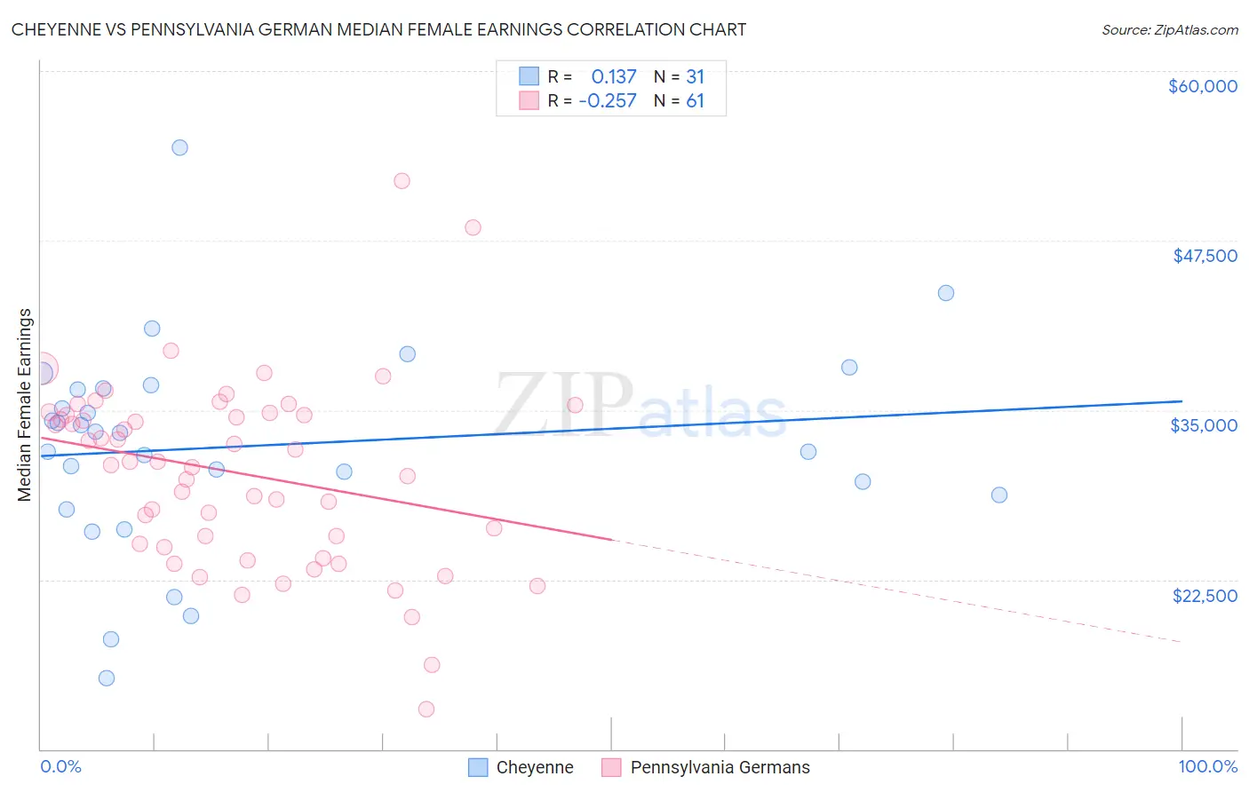 Cheyenne vs Pennsylvania German Median Female Earnings