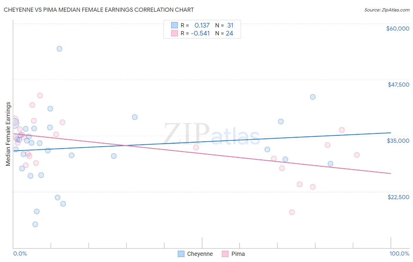 Cheyenne vs Pima Median Female Earnings