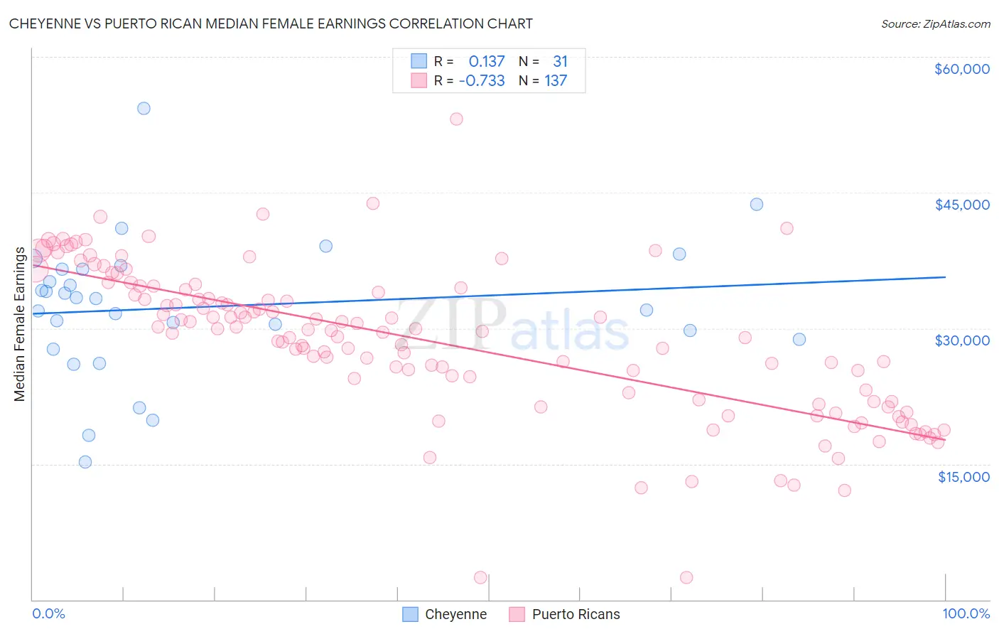 Cheyenne vs Puerto Rican Median Female Earnings