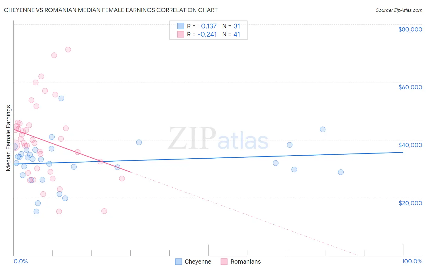 Cheyenne vs Romanian Median Female Earnings
