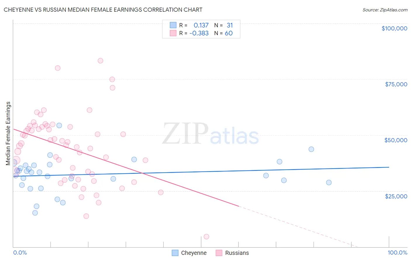 Cheyenne vs Russian Median Female Earnings