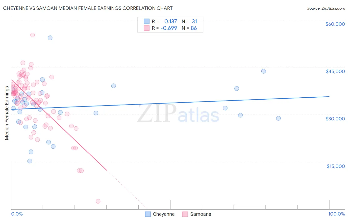 Cheyenne vs Samoan Median Female Earnings