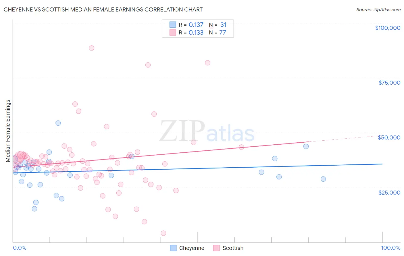 Cheyenne vs Scottish Median Female Earnings