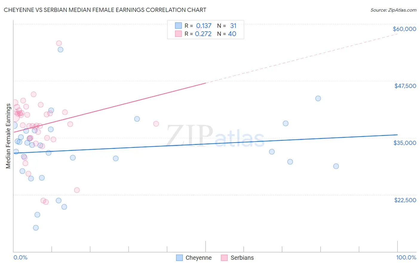 Cheyenne vs Serbian Median Female Earnings