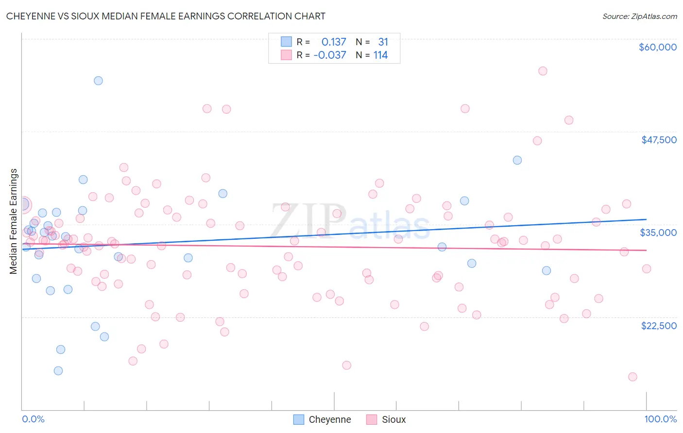 Cheyenne vs Sioux Median Female Earnings