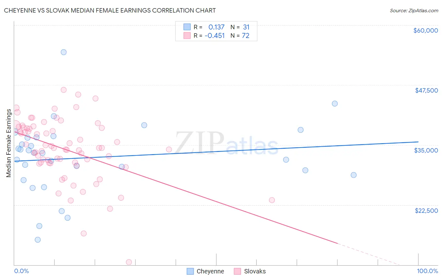 Cheyenne vs Slovak Median Female Earnings