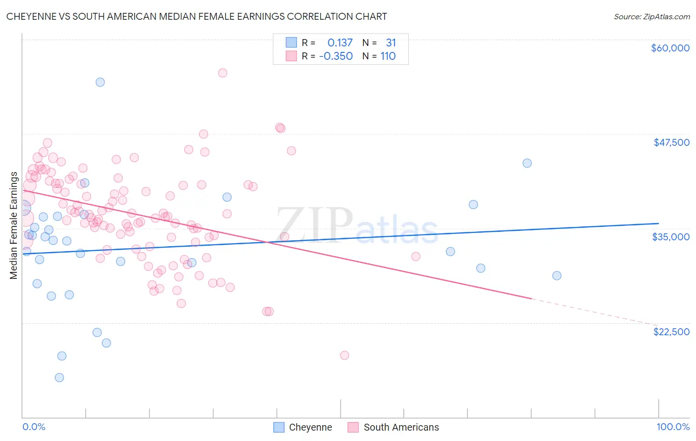 Cheyenne vs South American Median Female Earnings