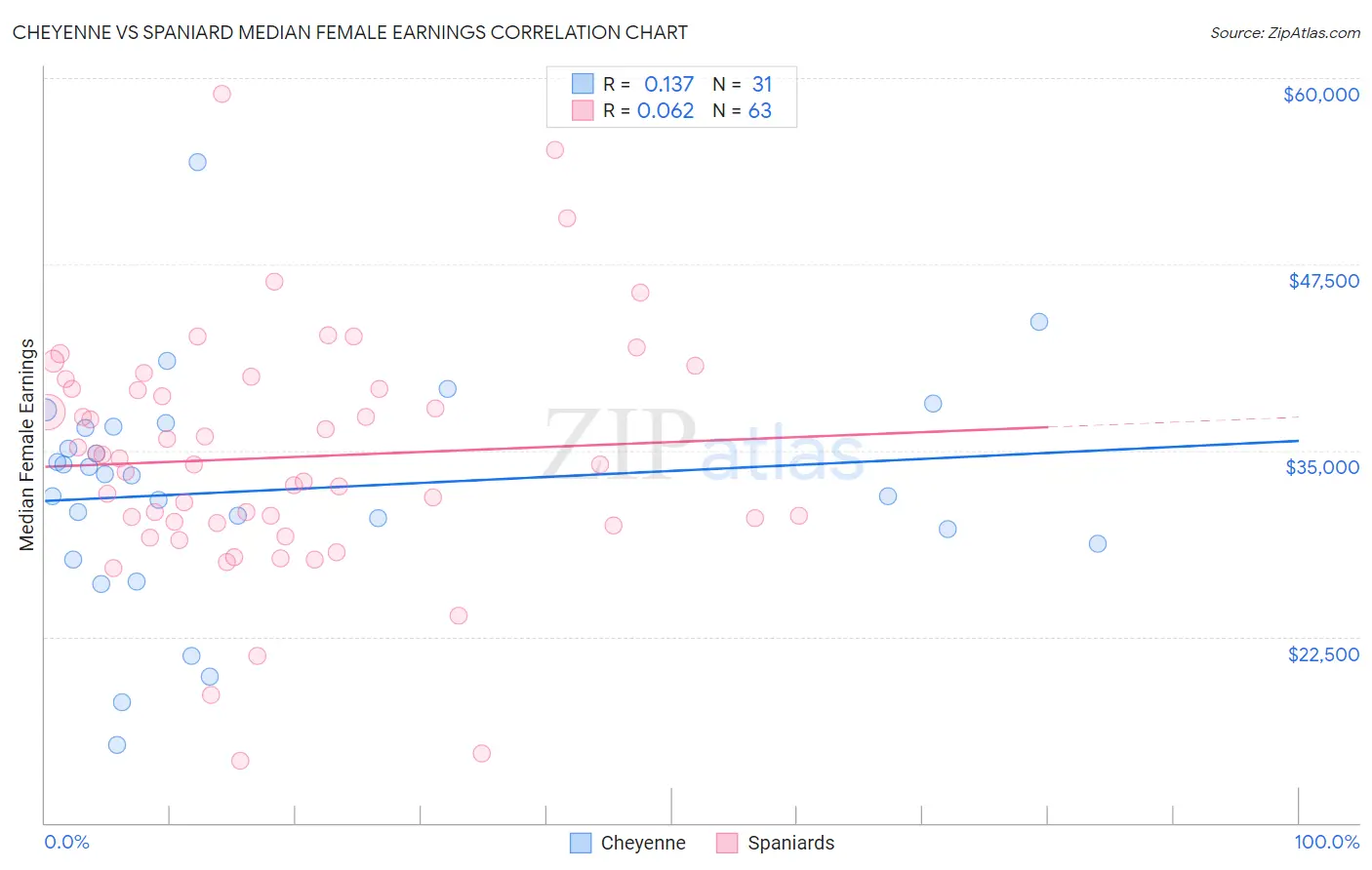 Cheyenne vs Spaniard Median Female Earnings