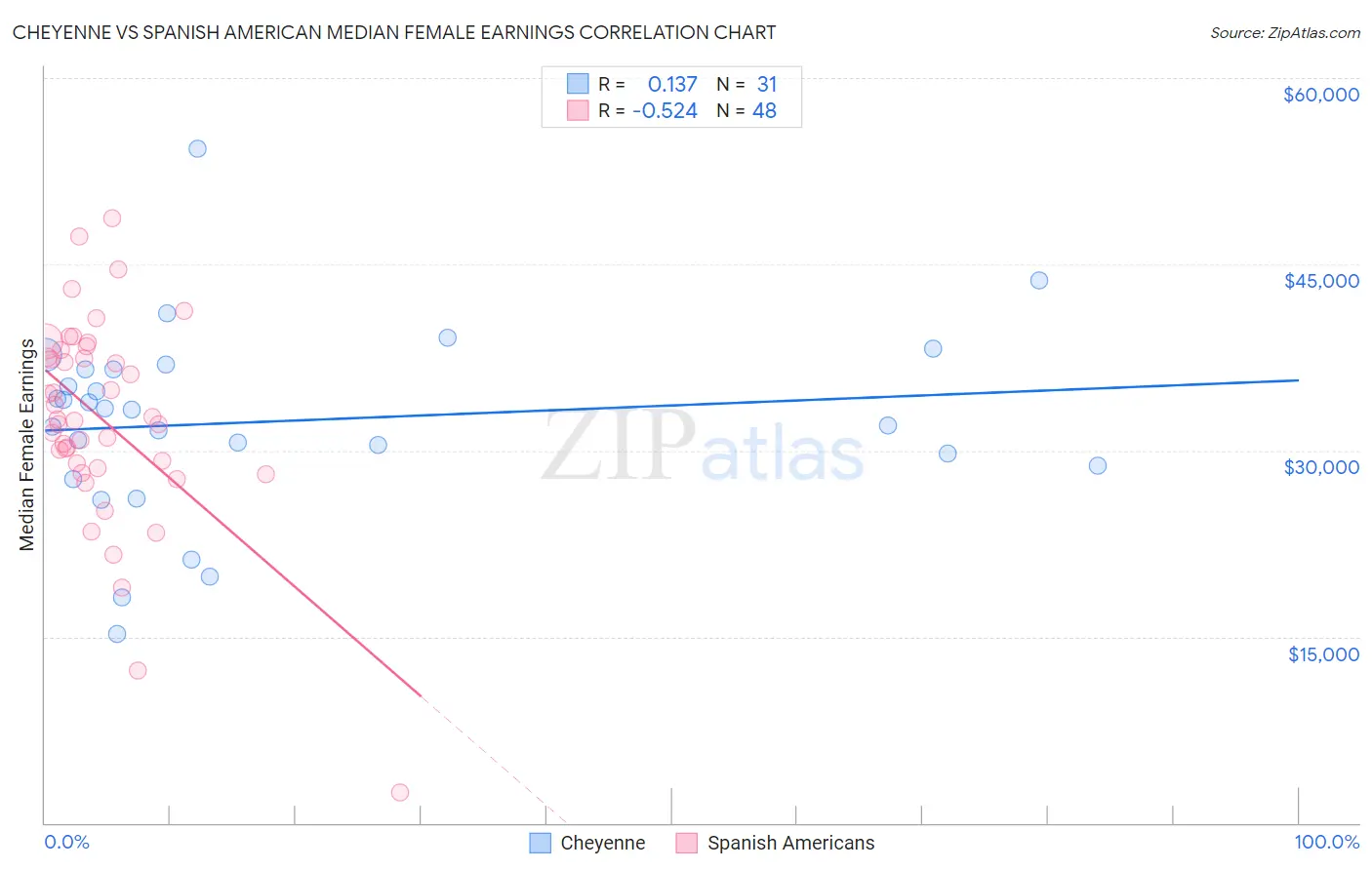 Cheyenne vs Spanish American Median Female Earnings