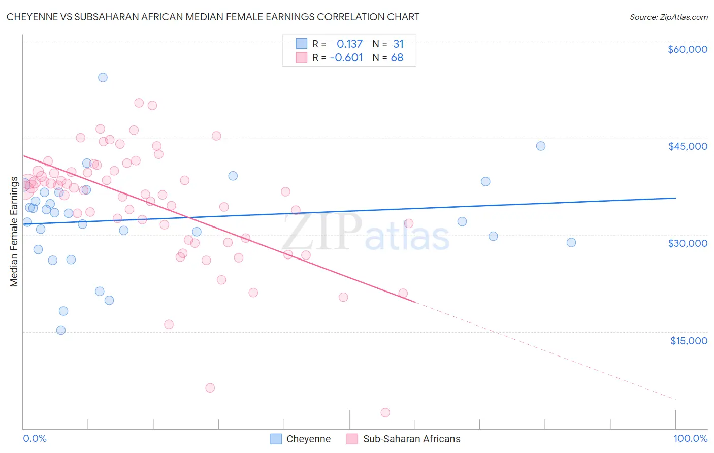 Cheyenne vs Subsaharan African Median Female Earnings