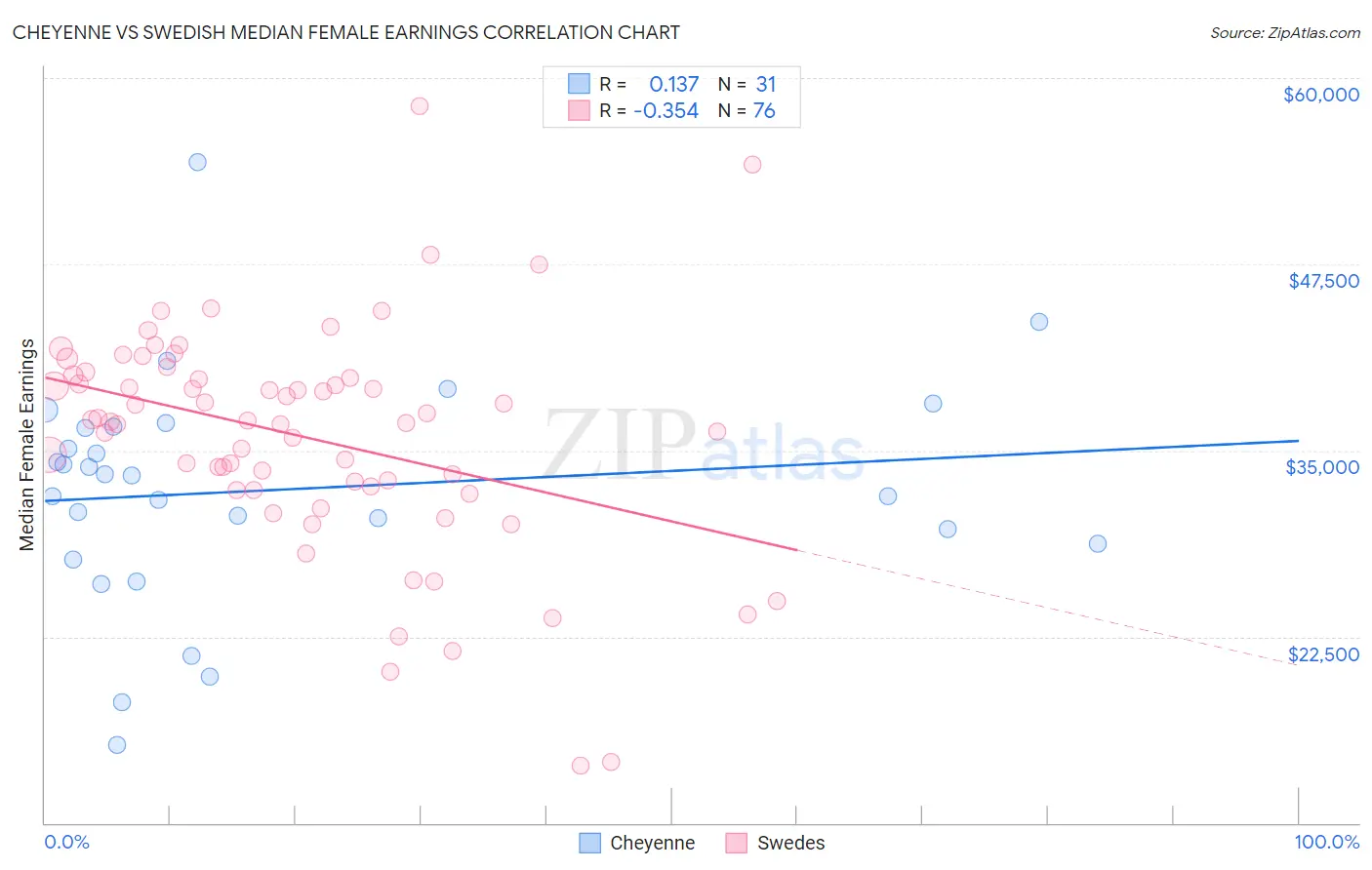 Cheyenne vs Swedish Median Female Earnings
