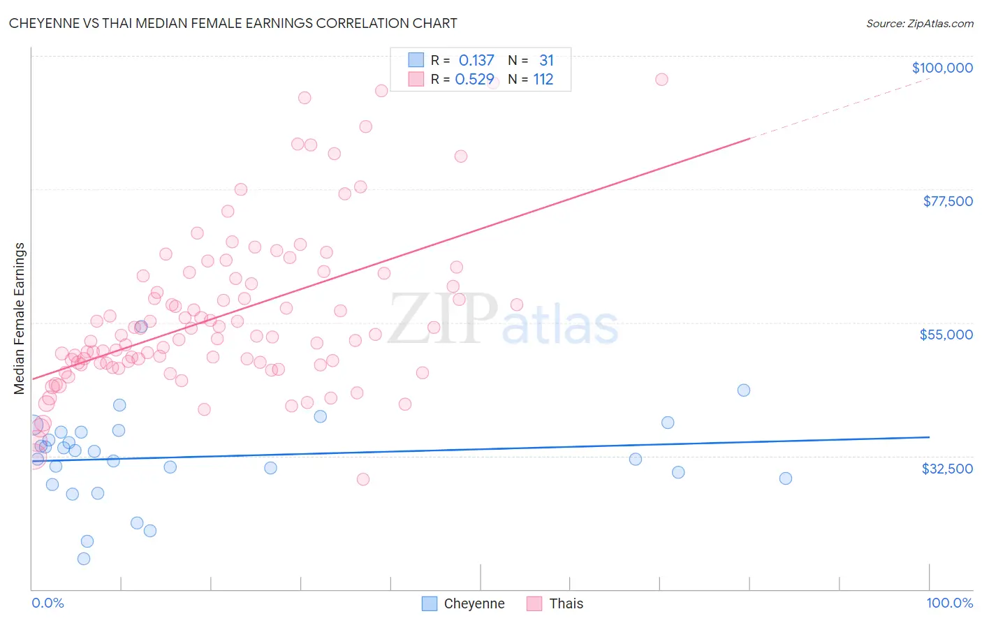 Cheyenne vs Thai Median Female Earnings