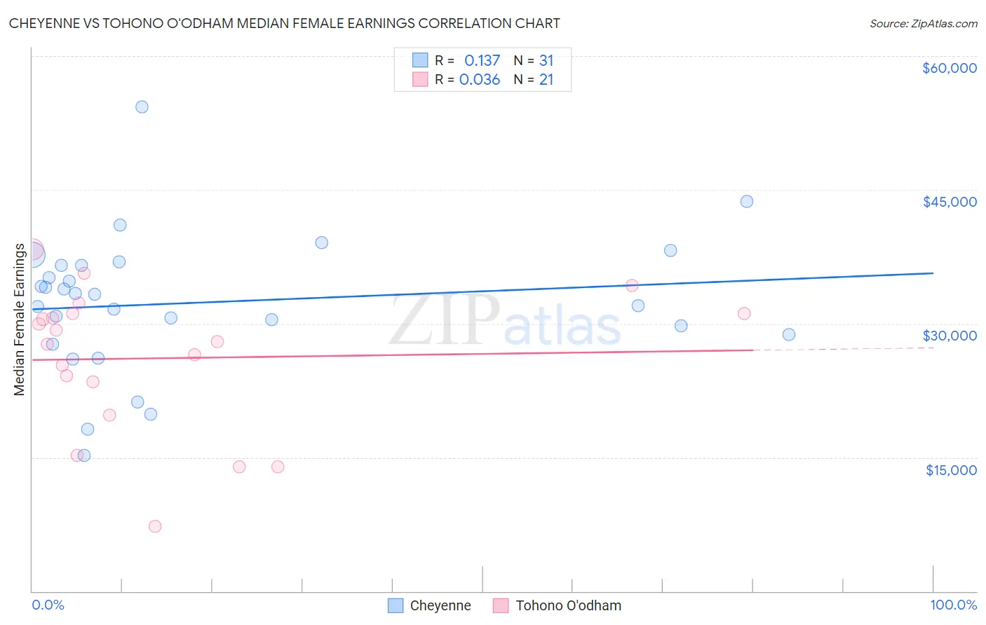 Cheyenne vs Tohono O'odham Median Female Earnings