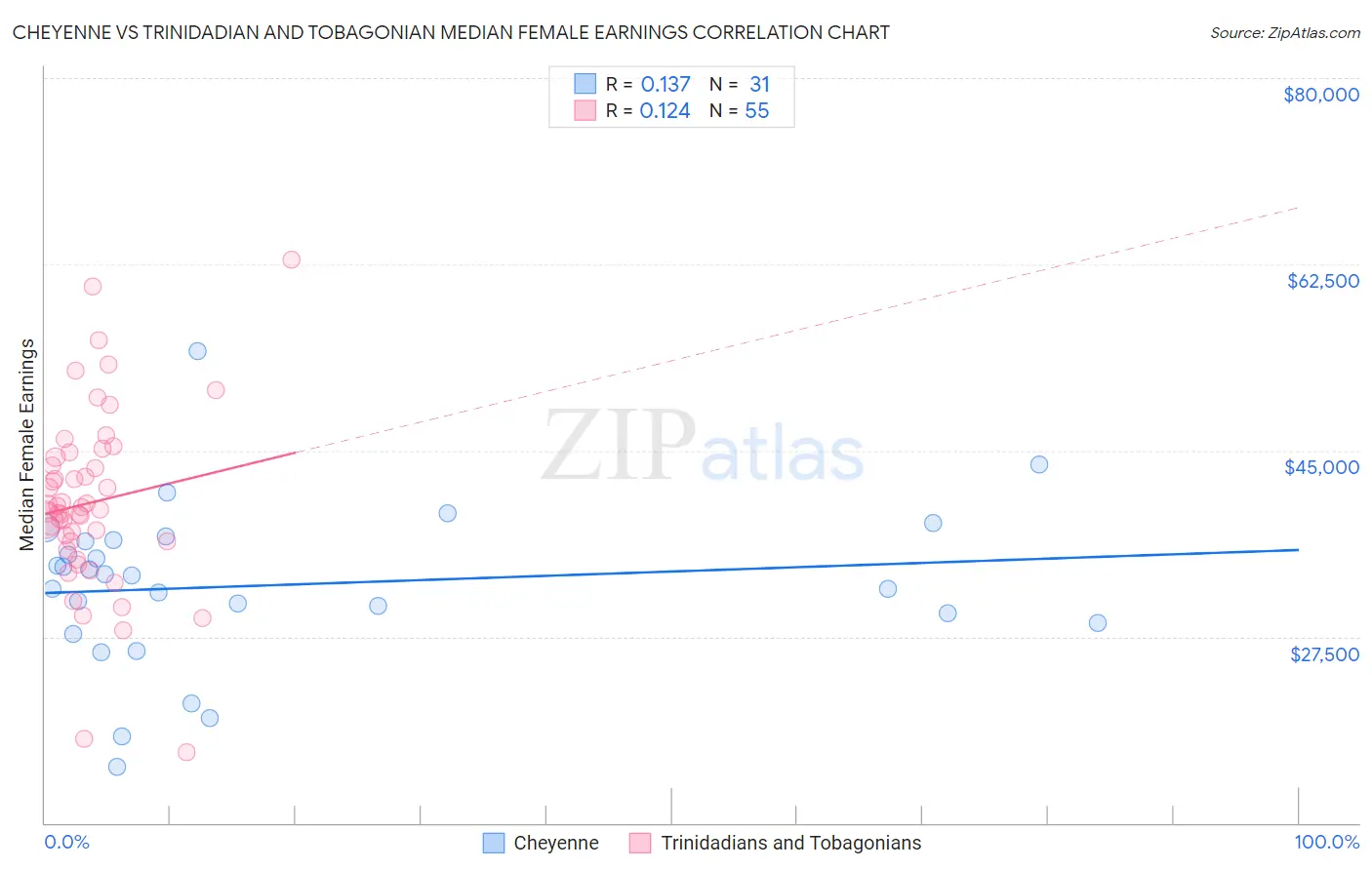 Cheyenne vs Trinidadian and Tobagonian Median Female Earnings