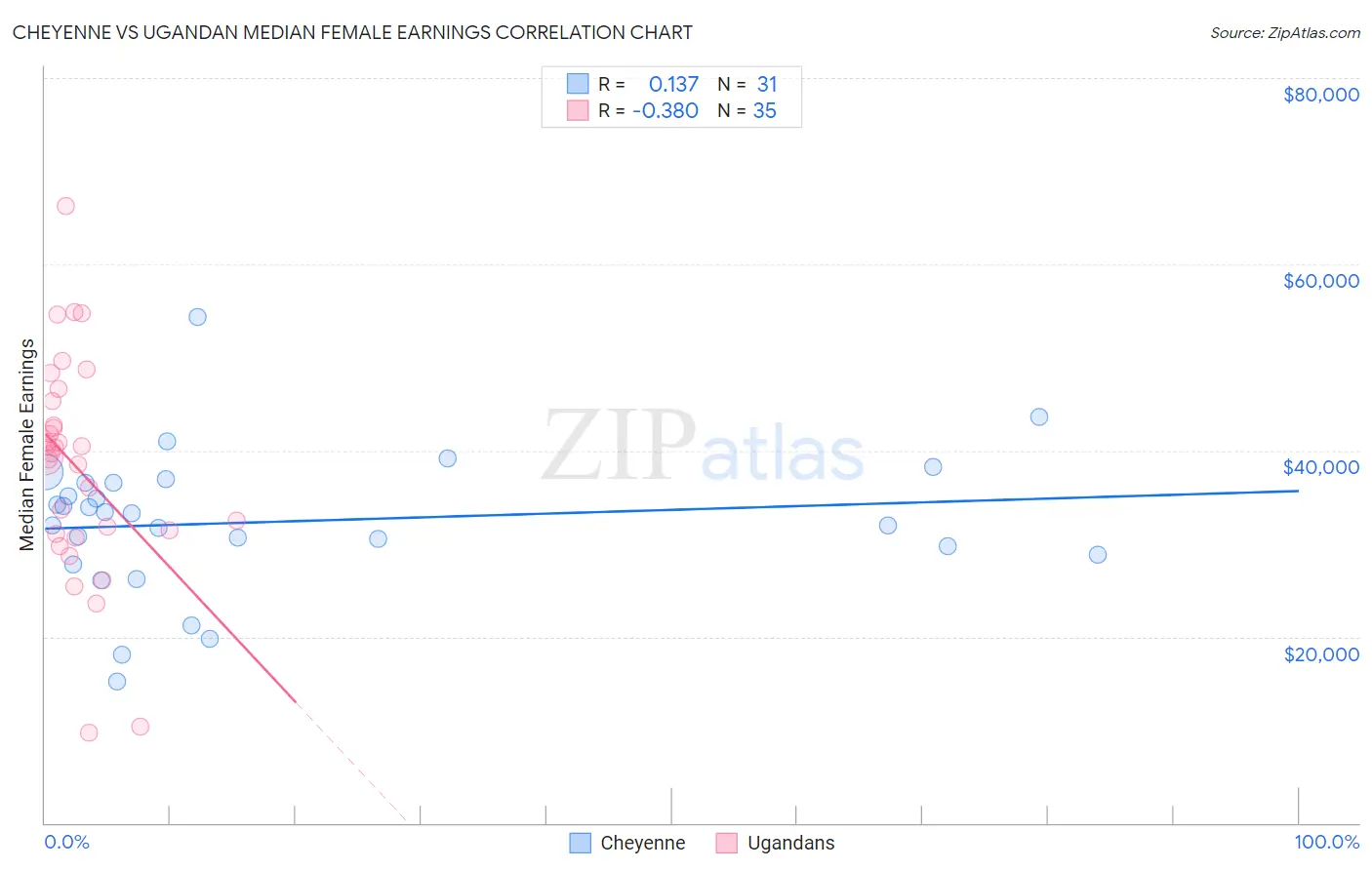 Cheyenne vs Ugandan Median Female Earnings