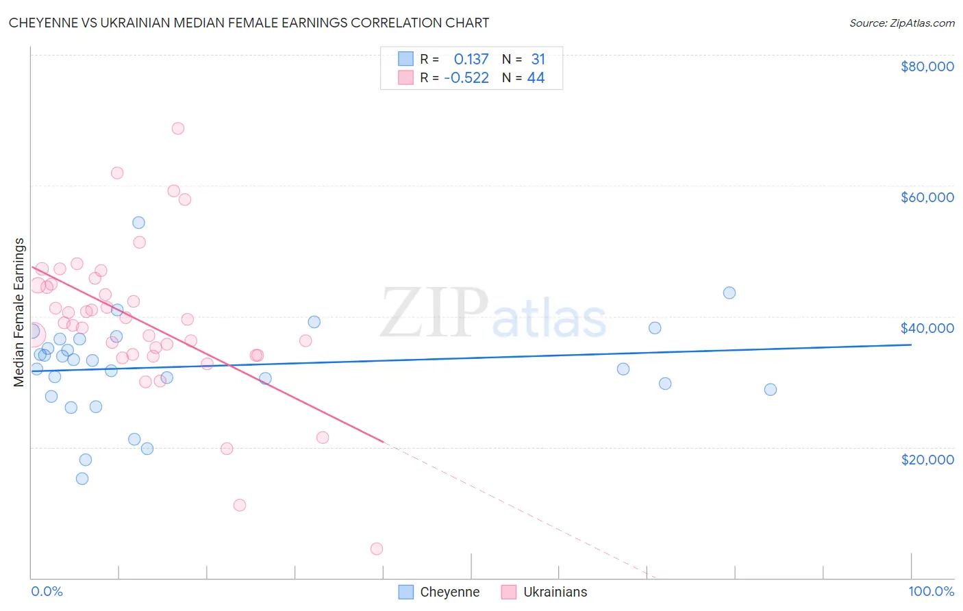 Cheyenne vs Ukrainian Median Female Earnings