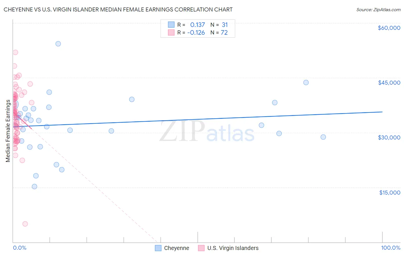 Cheyenne vs U.S. Virgin Islander Median Female Earnings