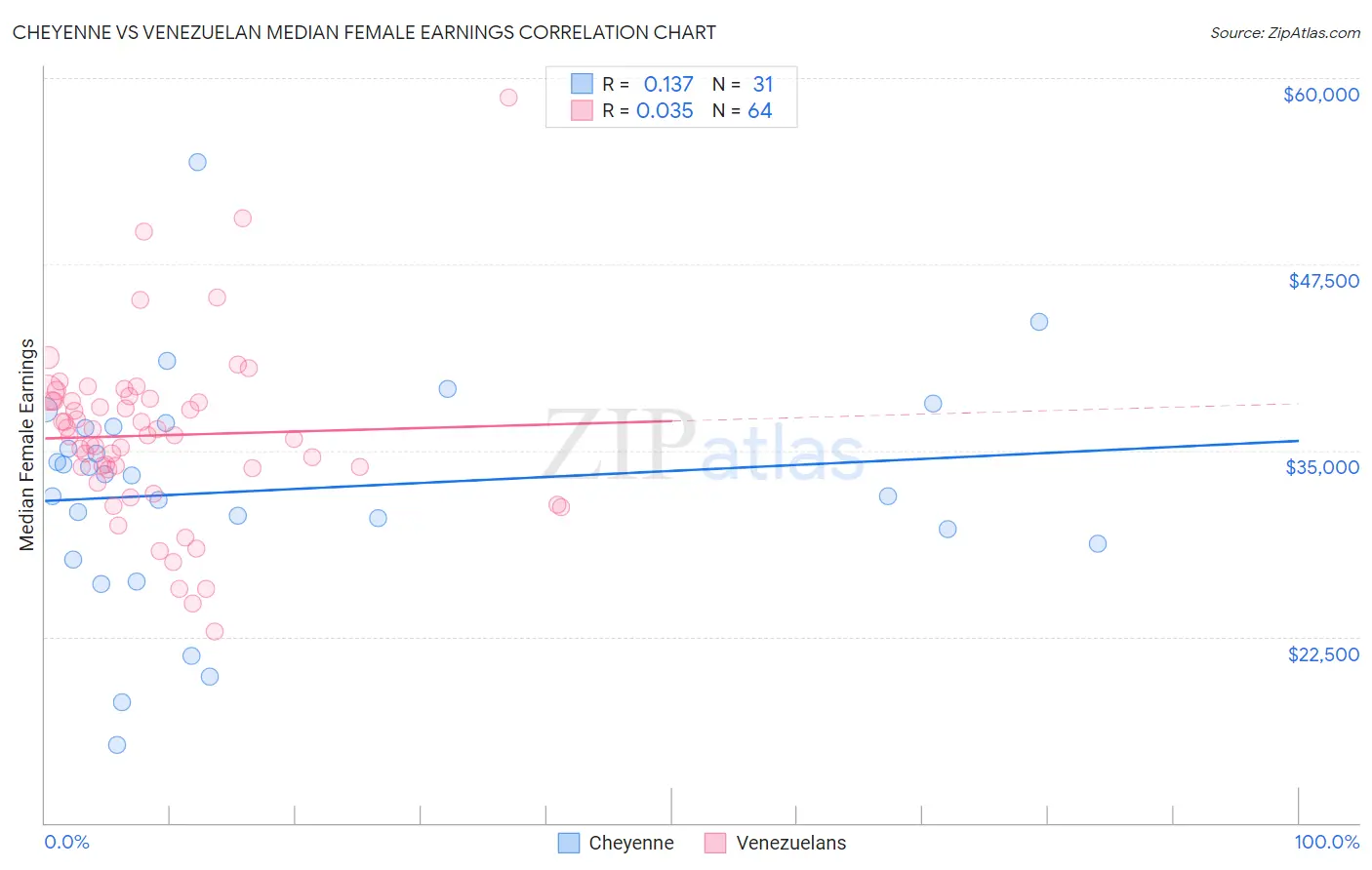 Cheyenne vs Venezuelan Median Female Earnings