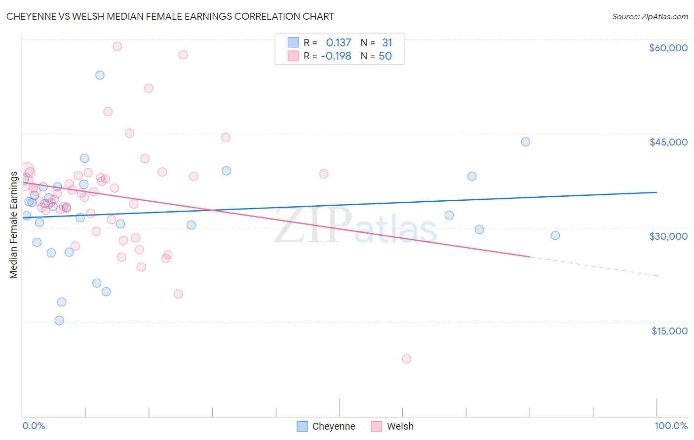 Cheyenne vs Welsh Median Female Earnings