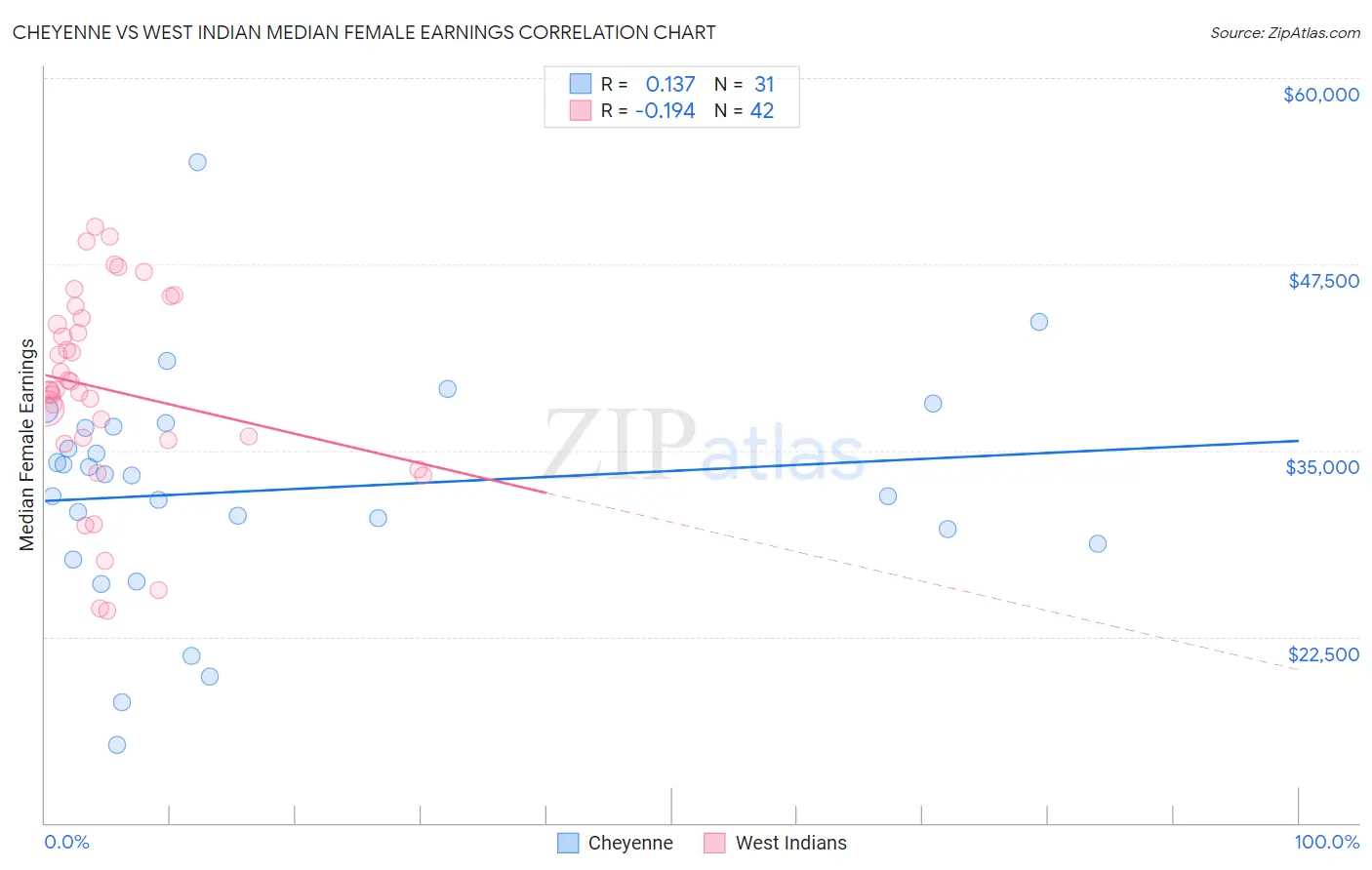 Cheyenne vs West Indian Median Female Earnings