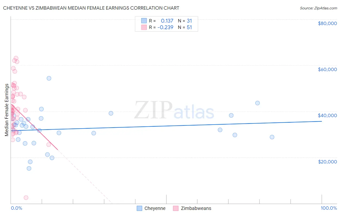 Cheyenne vs Zimbabwean Median Female Earnings