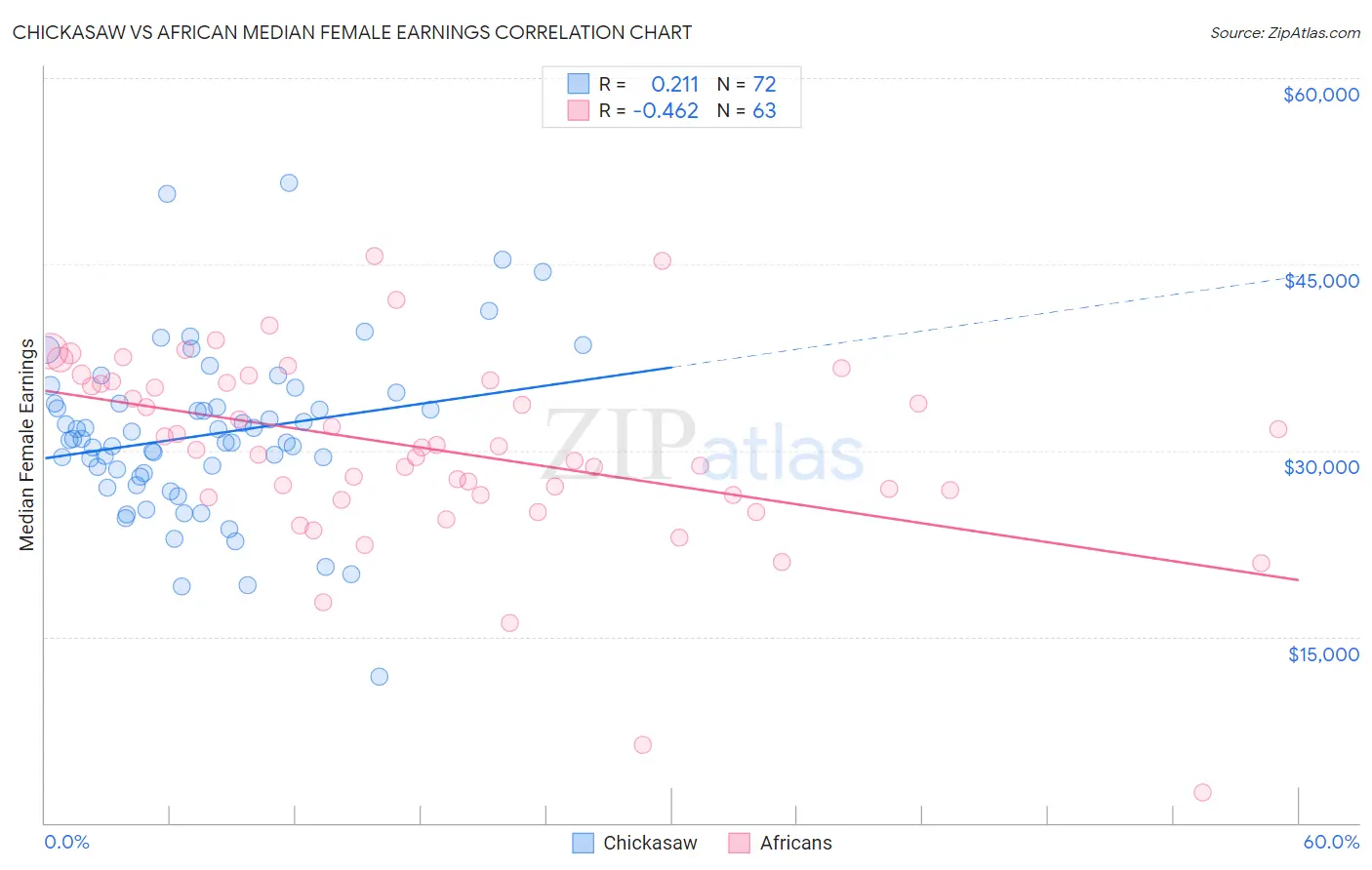 Chickasaw vs African Median Female Earnings