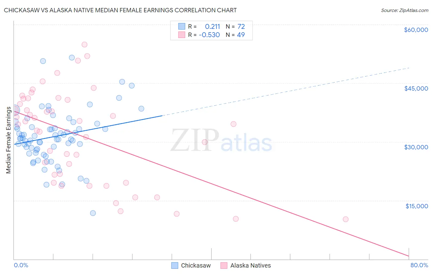 Chickasaw vs Alaska Native Median Female Earnings