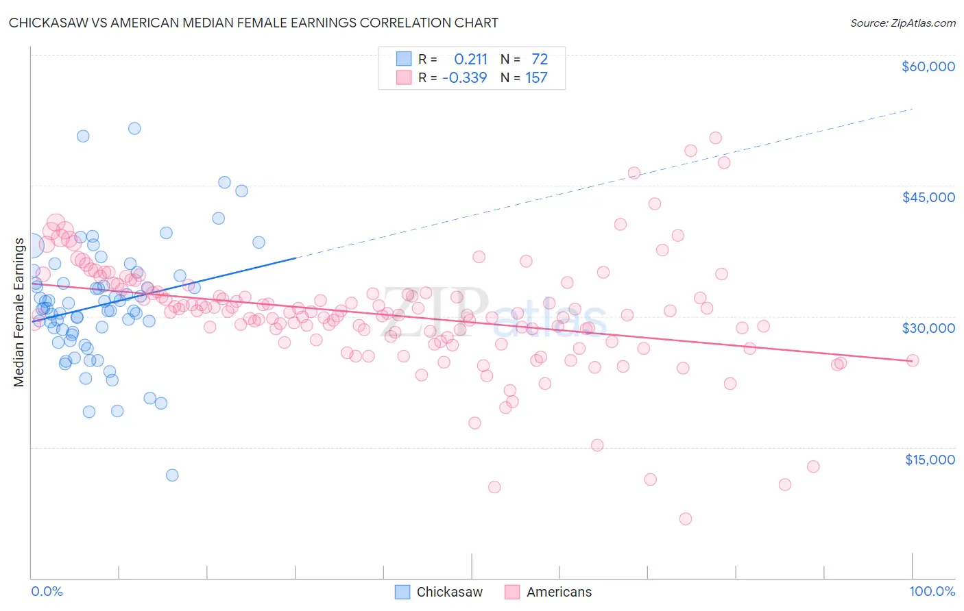 Chickasaw vs American Median Female Earnings