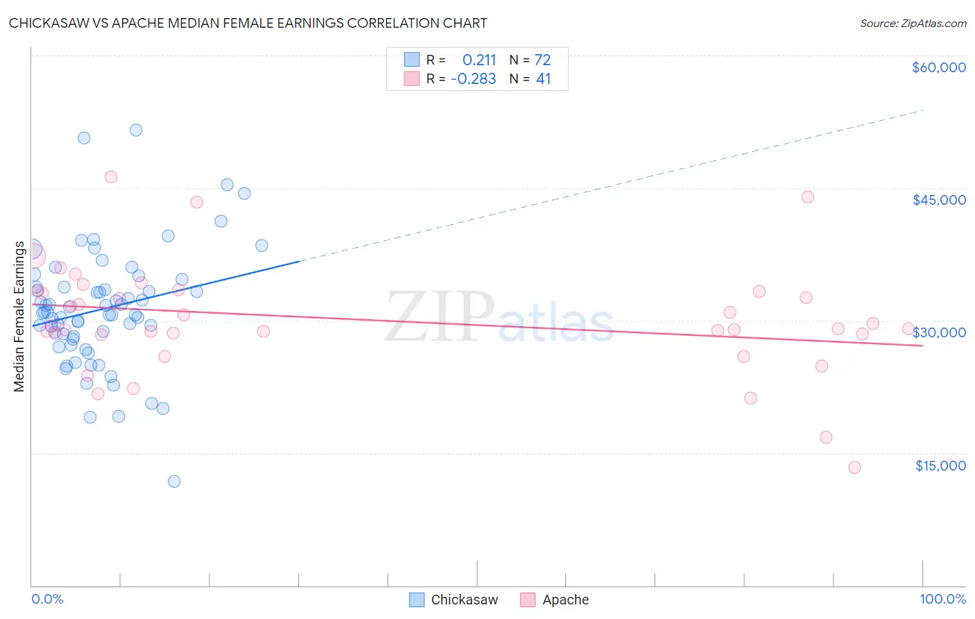 Chickasaw vs Apache Median Female Earnings