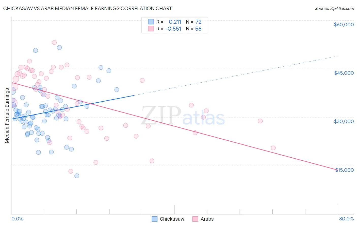 Chickasaw vs Arab Median Female Earnings