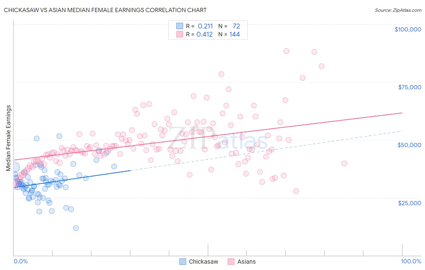 Chickasaw vs Asian Median Female Earnings