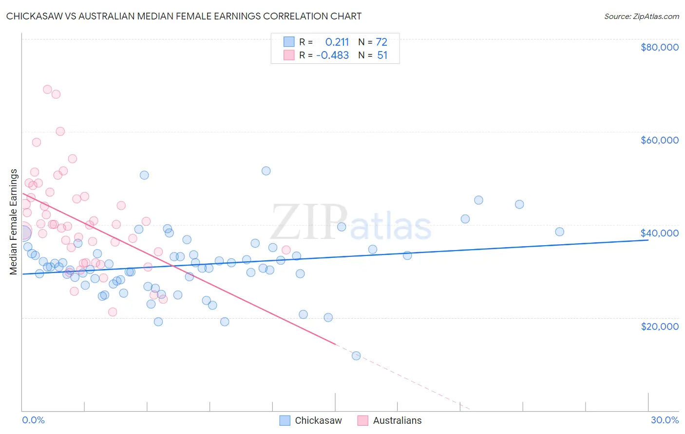 Chickasaw vs Australian Median Female Earnings