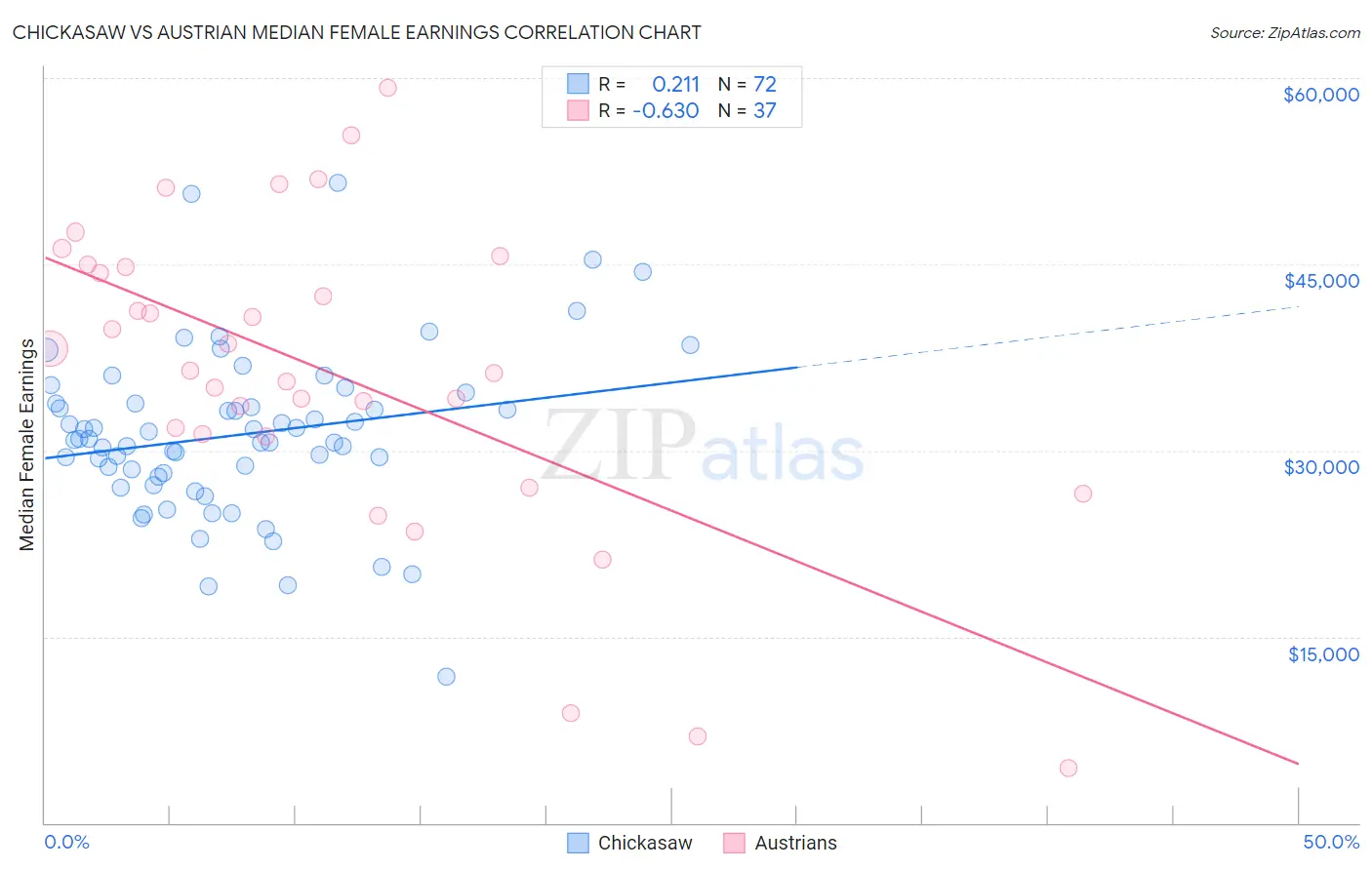 Chickasaw vs Austrian Median Female Earnings