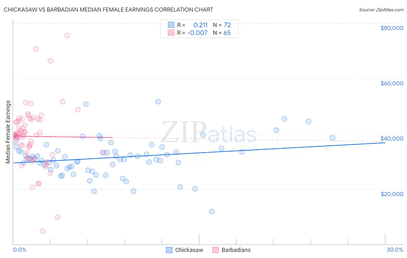 Chickasaw vs Barbadian Median Female Earnings