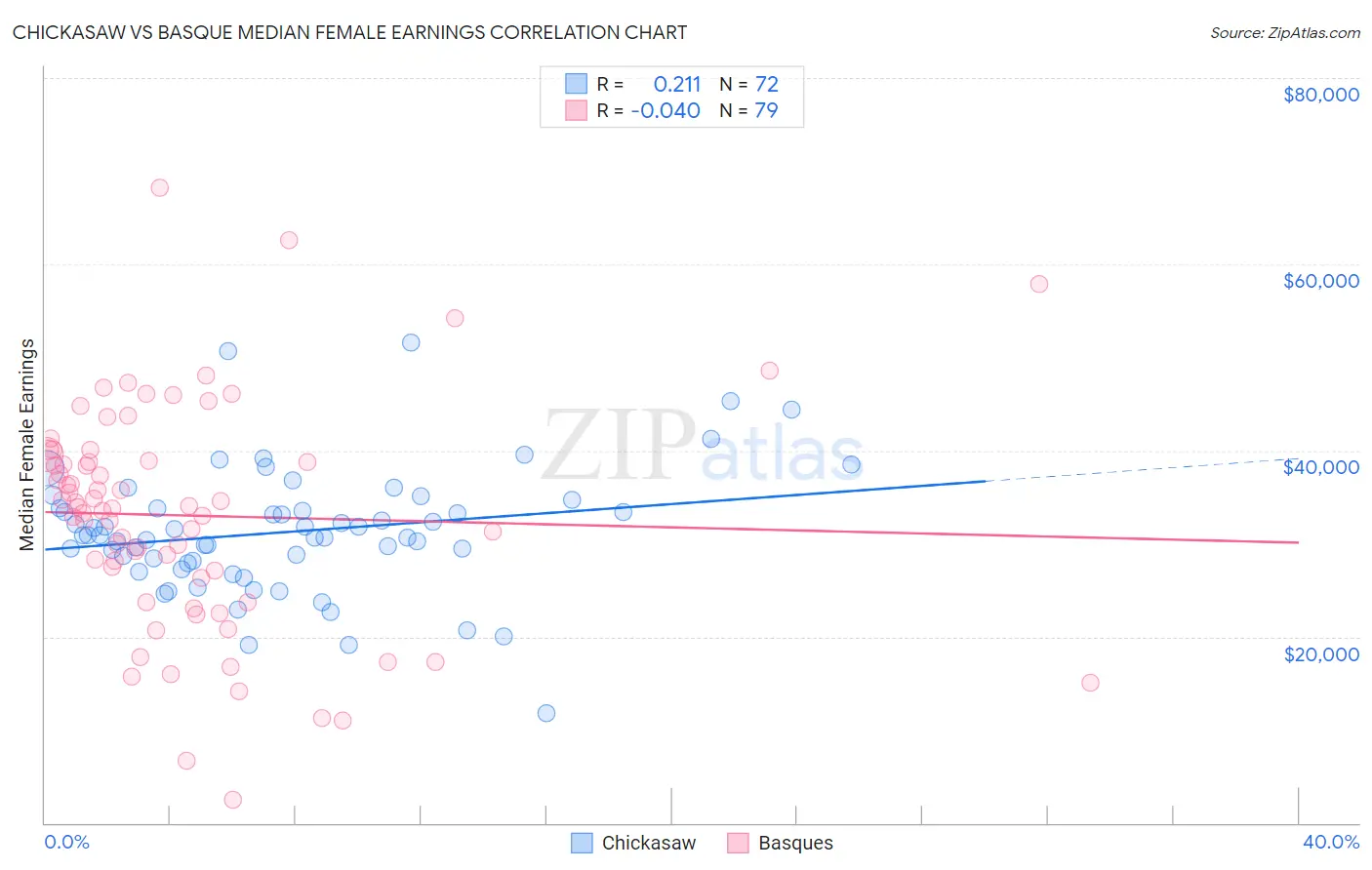 Chickasaw vs Basque Median Female Earnings