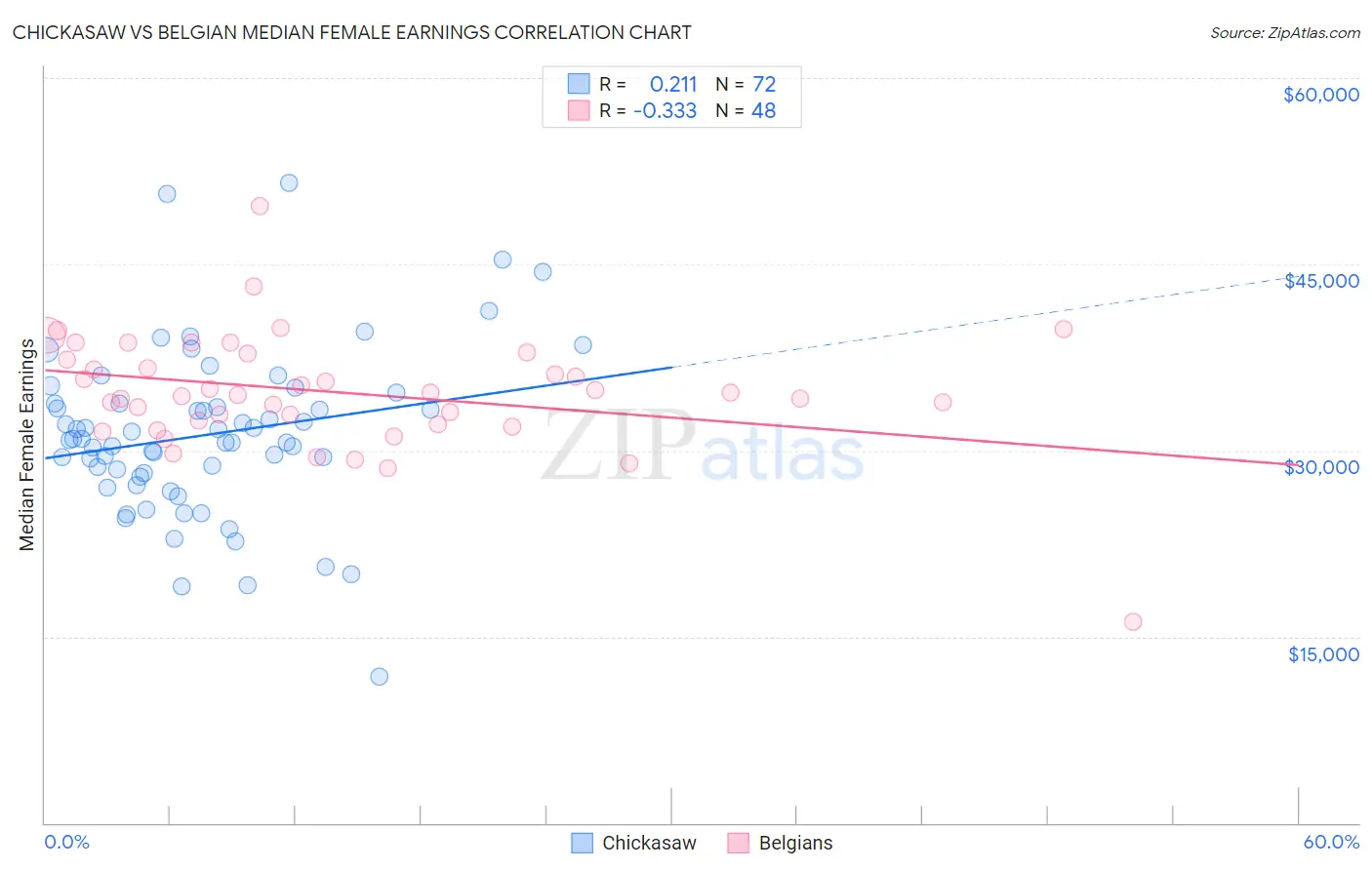 Chickasaw vs Belgian Median Female Earnings